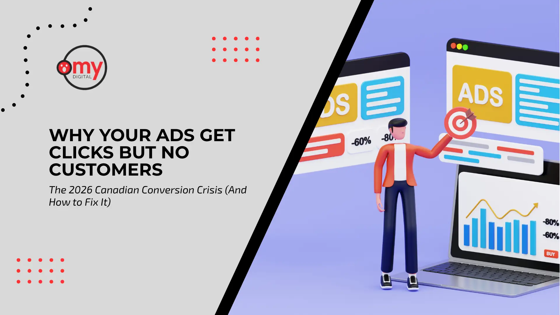 A split-screen digital marketing blog banner. The left side is light gray with an "Omy DIGITAL" logo and black text reading: "WHY YOUR ADS GET CLICKS BUT NO CUSTOMERS", with the subtitle "The 2026 Canadian Conversion Crisis (And How to Fix It)". Red dot patterns decorate the background. The right side, in soft purple, displays 3D rendered graphics including a figure holding a dart target in front of ad banners, next to a laptop showing a growth chart and a red "BUY" button.